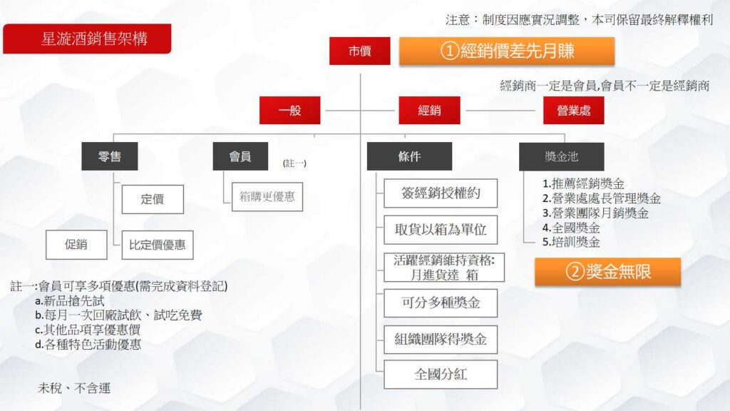 星漩酒經銷制度